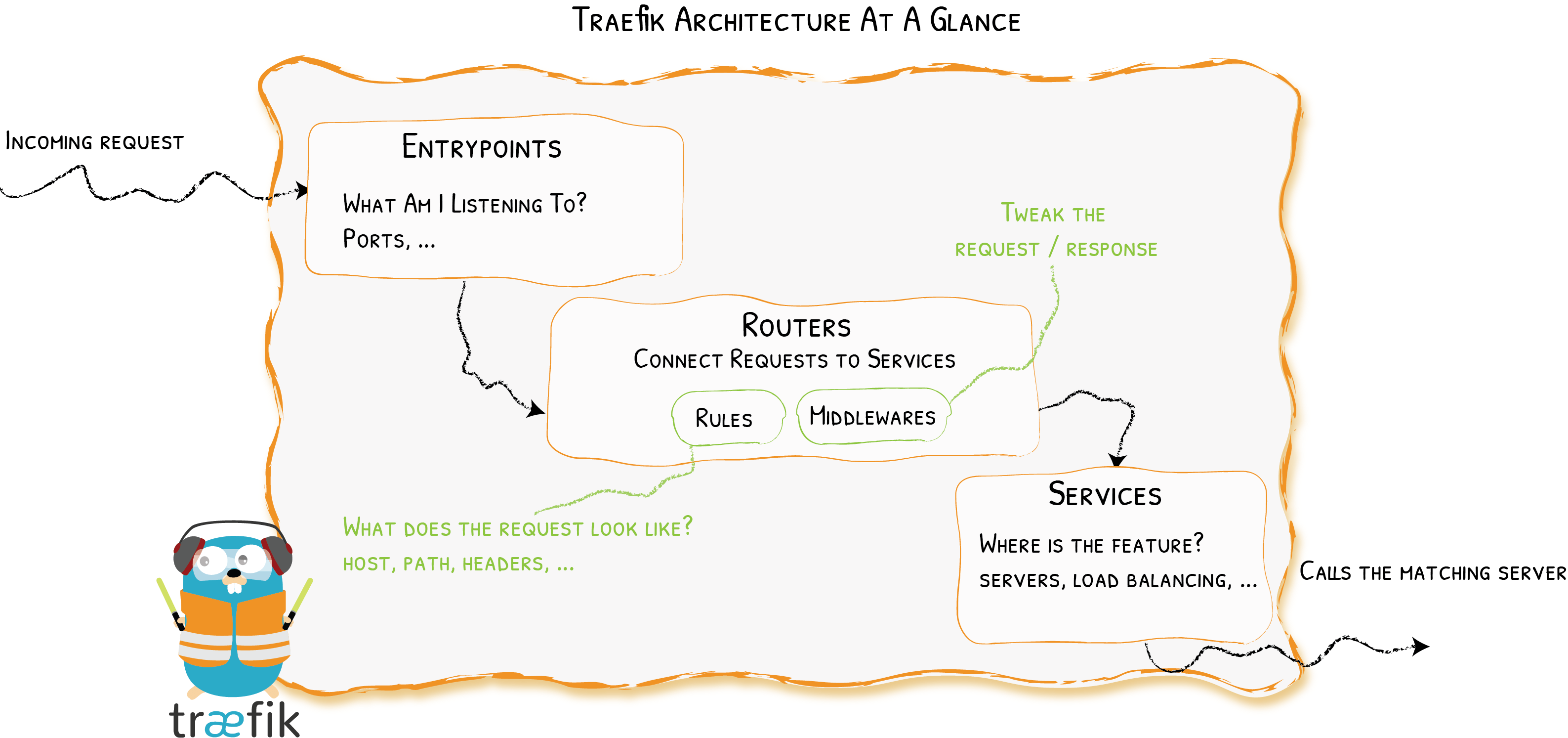 traefik architecture